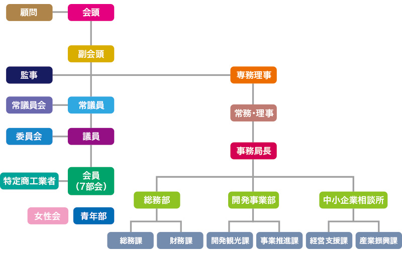 組織図