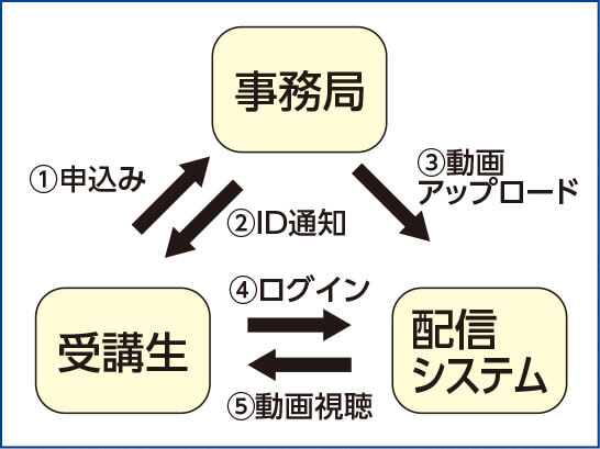 補講講座の流れ