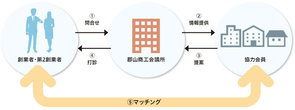 サーチこおりやまスキーム図